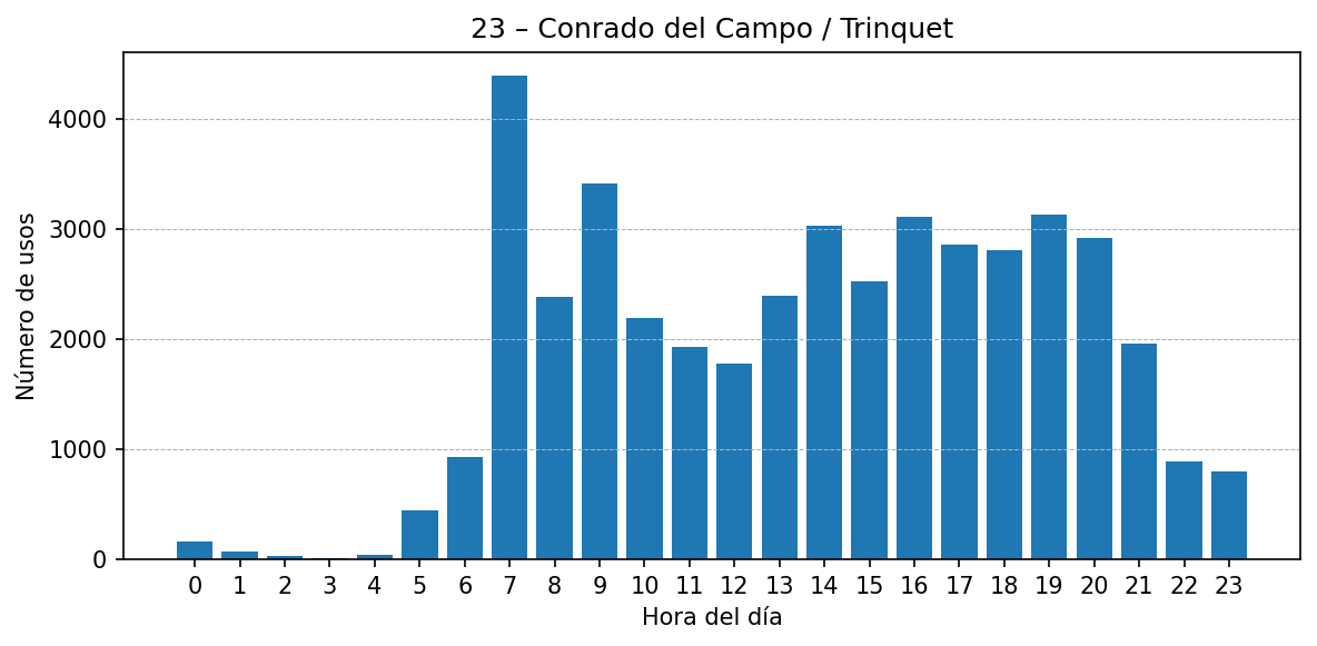 Estación 023 – Conrado del Campo / Trinquet